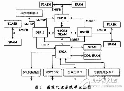 基于FPGA和四端口存儲器的三DSP圖像處理系統(tǒng)