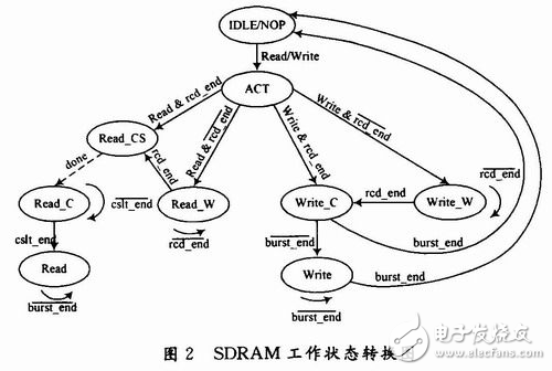 基于FPGA和四端口存儲器的三DSP圖像處理系統(tǒng)