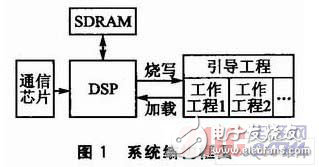 基于C6x芯片的遠程多加載DSP系統(tǒng)設(shè)計