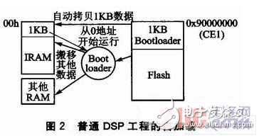 基于C6x芯片的遠程多加載DSP系統(tǒng)設(shè)計