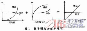 基于DSP的數(shù)字預失真系統(tǒng)設計方案