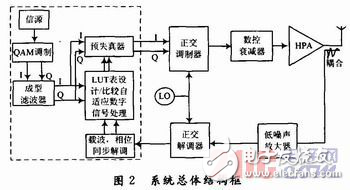 基于DSP的數(shù)字預失真系統(tǒng)設計方案