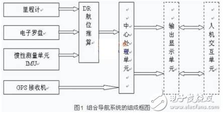 車載GPS/DR組合導航系統(tǒng)硬件設計解析