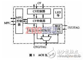 System ACE的DSP文件系統(tǒng)設計解析