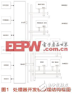 SPARC V8結構嵌入式微處理器的軟件集成開發(fā)環(huán)境總體設計