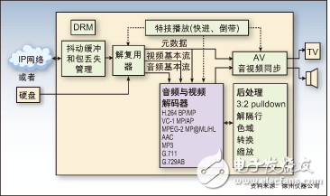 解析開源API處理DSP視頻