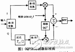 OQPSK調(diào)制器設(shè)計(jì)方案解析