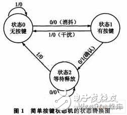 基于狀態(tài)機(jī)的簡(jiǎn)單按鍵驅(qū)動(dòng)設(shè)計(jì)