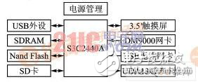 Windows CE嵌入式網(wǎng)絡(luò)收音機設(shè)計