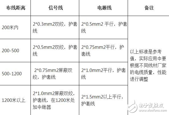 RS485總線施工要求有哪些？