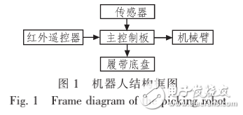 ATmega32的遙控采摘機(jī)器人設(shè)計(jì)