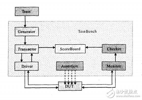 System Verilog中的隨機(jī)化激勵(lì)