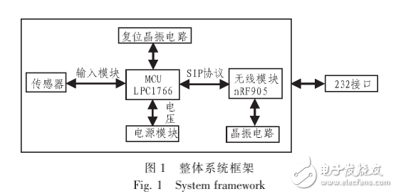 ARM實現無線數據傳輸系統(tǒng)