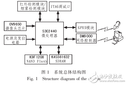 嵌入式Linux智能家居監(jiān)控系統(tǒng)的設(shè)計(jì)