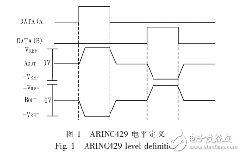 PCI總線的ARINC429接口卡設(shè)計(jì)