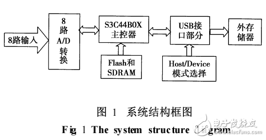 一種新的基于ARM的數(shù)據(jù)采集系統(tǒng)設(shè)計