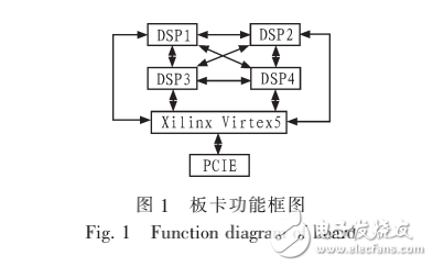 PCIE總線的多DSP系統(tǒng)接口設(shè)計(jì)