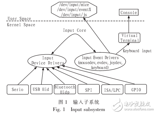 Linux內(nèi)核輸入子系統(tǒng)的驅(qū)動研究