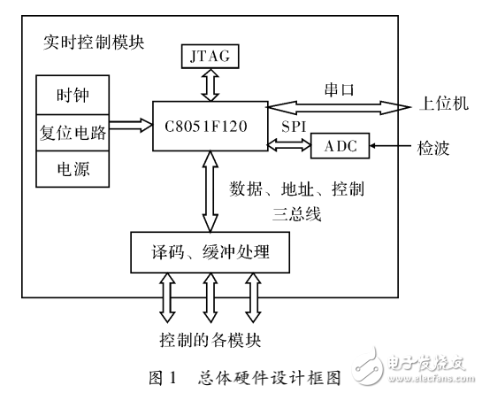 嵌入式系統(tǒng)的實時控制模塊設(shè)計與實現(xiàn)