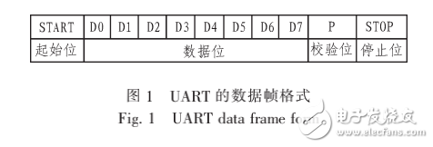 NiosⅡ的UART設(shè)計與實現(xiàn)