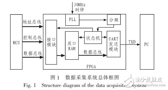 FPGA和UART的MCU總線數(shù)據(jù)采集系統(tǒng)設(shè)計(jì)