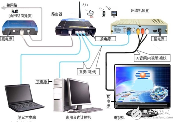 光纖網(wǎng)絡和普通網(wǎng)絡的區(qū)別