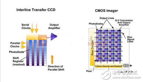 ccd與cmos的區(qū)別與優(yōu)缺點