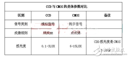 ccd與cmos的區(qū)別與優(yōu)缺點