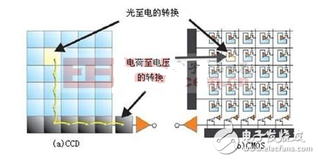 ccd與cmos的區(qū)別與優(yōu)缺點