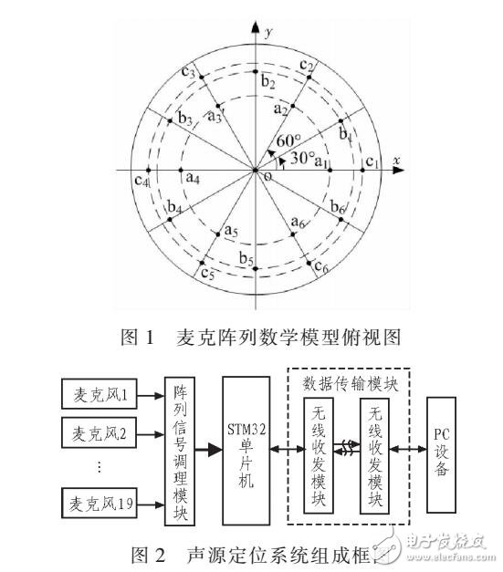 半球形麥克風陣列的點聲源定位系統(tǒng)智能檢測前端設(shè)計（以STYM32為核心）