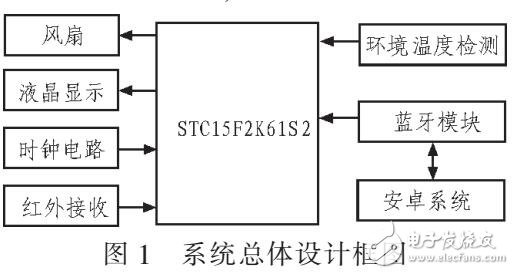 基于STC15F2K61S2和安卓系統(tǒng)應(yīng)用智能遙控風(fēng)扇中應(yīng)用