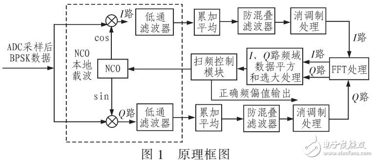 基于FFT載波捕獲方法（FPGA驗(yàn)證）