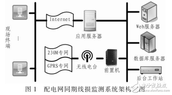 線損檢測與管理系統(tǒng)設計方案