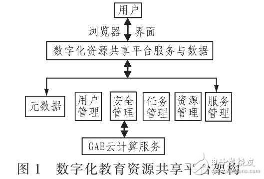 基于GAE云計算的數(shù)字化資源共享