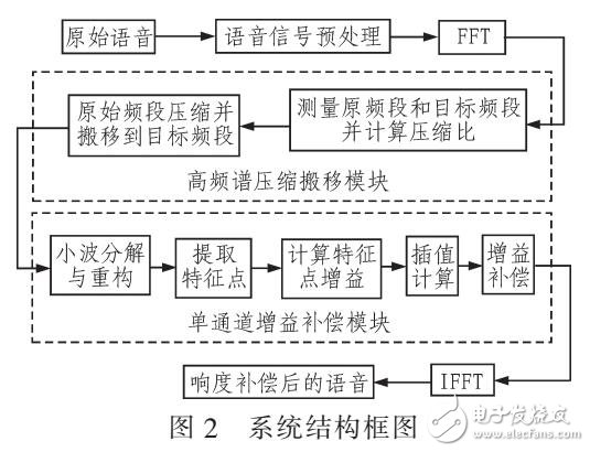 基于頻率轉(zhuǎn)移的單通道響度補償算法