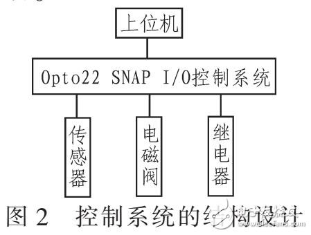 基于Opto22 SNAP I/O控制模擬井噴系統(tǒng)設(shè)計