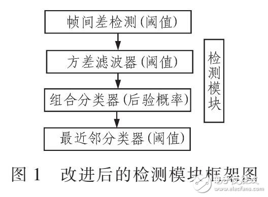 基于TLD引入幀間差法檢測(cè)方法