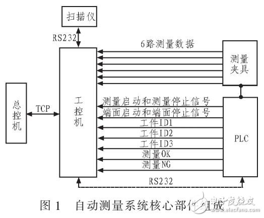 應(yīng)用自動測試系統(tǒng)對液力變矩器外形參數(shù)測量