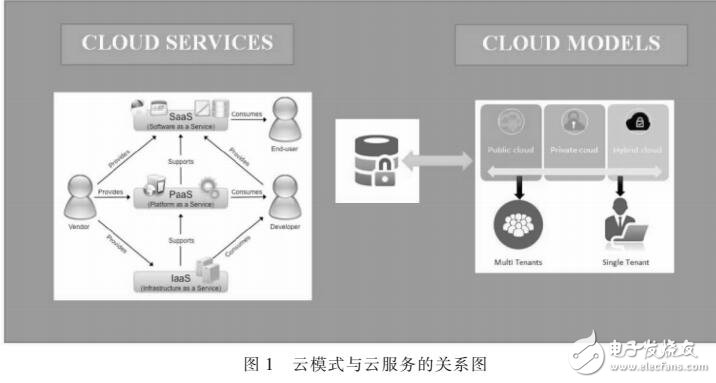 采用SHAMIR秘密共享算法實(shí)現(xiàn)多重云安全驗(yàn)證