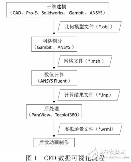 計(jì)算流體力學(xué)數(shù)據(jù)與U-NITU3D平臺(tái)相結(jié)合的方法