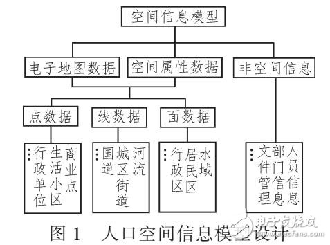 基于空間信息技術(shù)的人口信息管理技術(shù)方法（采用ARCGIS和SUPERMAP）