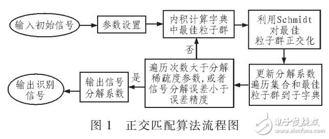 基于改進(jìn)OMP和MPA信號識別