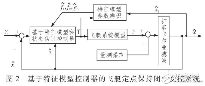 對(duì)飛艇進(jìn)行控制器設(shè)計(jì)