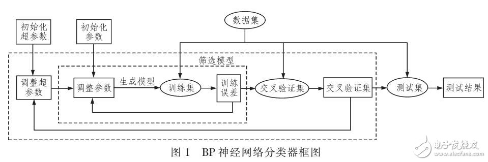 基于BP神經(jīng)網(wǎng)絡(luò)的手寫體數(shù)字識(shí)別分類器設(shè)計(jì)