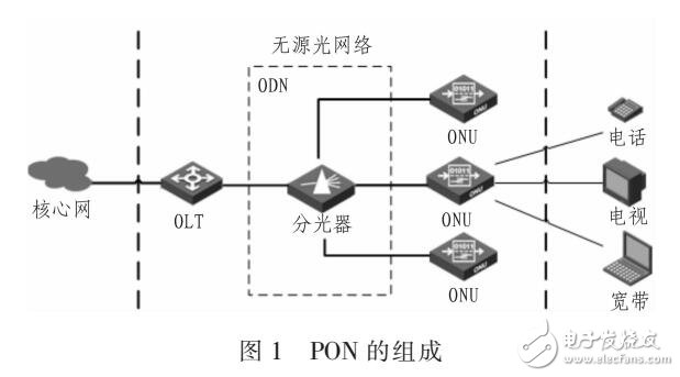 PON技術(shù)架構(gòu)中光網(wǎng)絡(luò)單元隔離方案