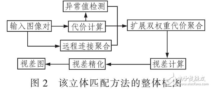 基于擴(kuò)展雙權(quán)重聚合的實(shí)時(shí)立體匹配方法