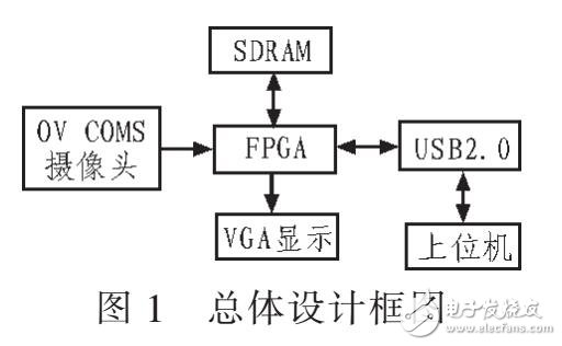 基于FPGA的注塑制品缺陷檢測方法（CMOS）