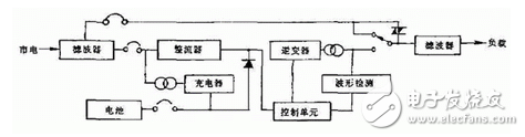 UPS電源系統(tǒng)的干擾排除與防護之傳導干擾