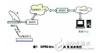 GPRS無(wú)線通信系統(tǒng)的原理與設(shè)計(jì)及其應(yīng)用特點(diǎn)的介紹