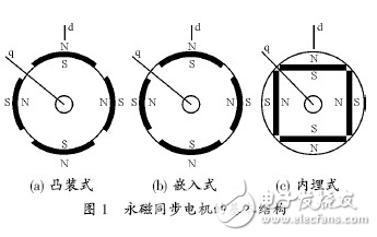 永磁同步電機(jī)的種類和基本結(jié)構(gòu)及其控制策略綜述